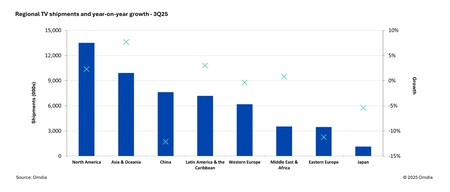Crecimiento año a año en los distintos mercados globales