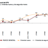 El precio de la vivienda subió un 4,2 % en el último trimestre del pasado año