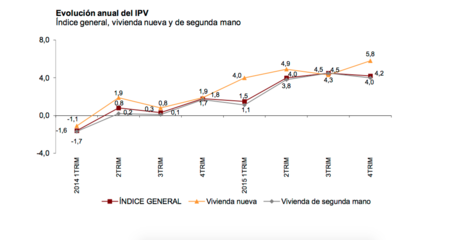 El precio de la vivienda subió un 4,2 % en el último trimestre del pasado año