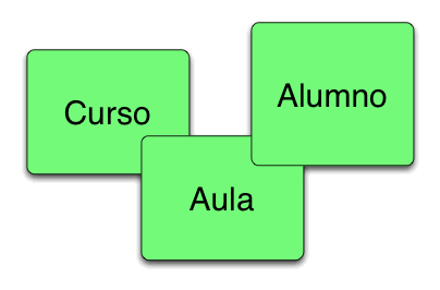 Cursos-Aulas-Alumnos