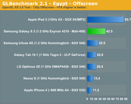 Samsung Galaxy S2 saca los colores a la competencia con su GPU