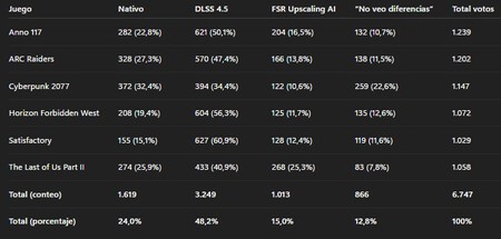 Un test a 1.000 jugadores nos dice cual es el futuro de los juegos en PC. Te guste o no, NVIDIA DLSS lo ha cambiado todo