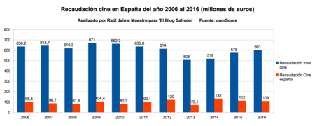 Recaudacion Del Cine Espana