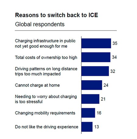 Razones para no volver a comprar un coche eléctrico.