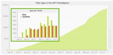 Windows Phone 7 llega a las 28.000 aplicaciones en el Marketplace
