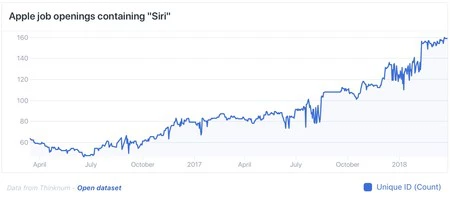 Thinknum によって作成された元のグラフ。Y 軸がゼロで終わっていないことに注意してください。