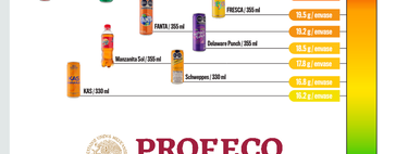 Profeco ha analizado 46 refrescos. Hay uno que es entre 4 y 5 veces más saludable que todos los demás
