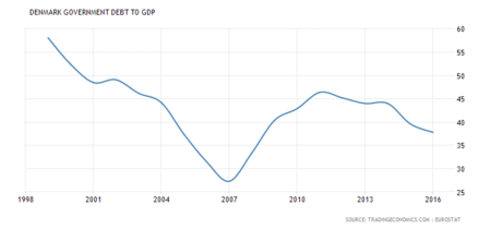 Denmark Government Debt To Gdp