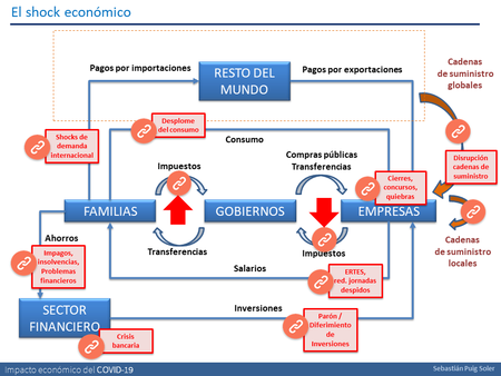 Impacto Economico Del Coronavirus Resumen Grafico