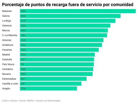 Stjv2 Porcentaje De Puntos De Recarga Fuera De Servicio Por Comunidad