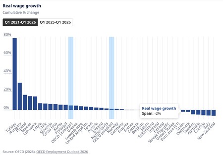 Incremento del salario real