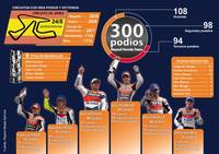 El Repsol Honda Team alcanza los 300 podios 