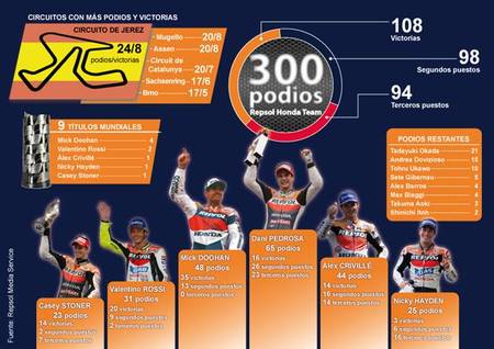 El Repsol Honda Team alcanza los 300 podios