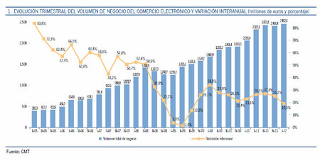 La crisis se asoma al comercio electrónico y se desacelera su crecimiento