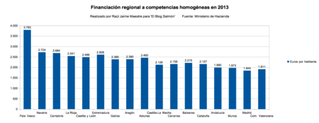 Financiacion Regional Por Competencias