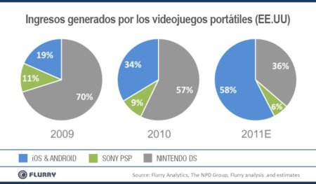 ¿Game Over para Nintendo DS y PSP? Los videojuegos de iOS y Android ya los superan en beneficios en los EE.UU.