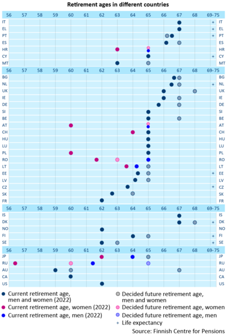 Retirement ages in different countries
