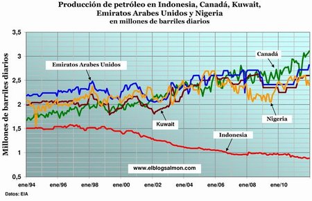 Producción de petróleo en Indonesia, Kuwait, Canadá, Emiratos Árabes Unidos y Nigeria