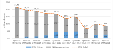 Datos de gasto aprobado del Servicio Universal de Telecomunicaciones