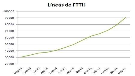 La fibra supera al cobre en contrataciones de banda ancha en el último mes