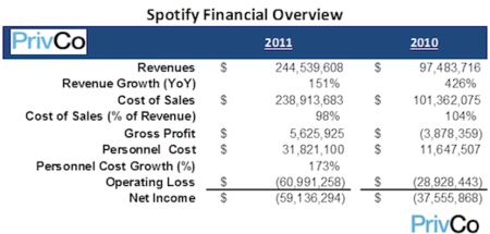 Las finanzas de Spotify en 2011