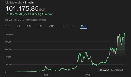 Preço do Bitcoin em julho de 2025