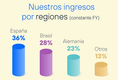 Ingresos Telefonica T4 2025