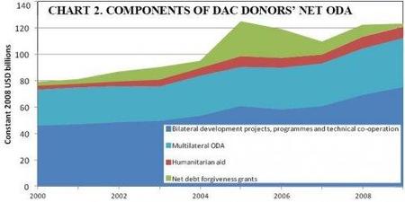 oecd-development-aid-components.JPG