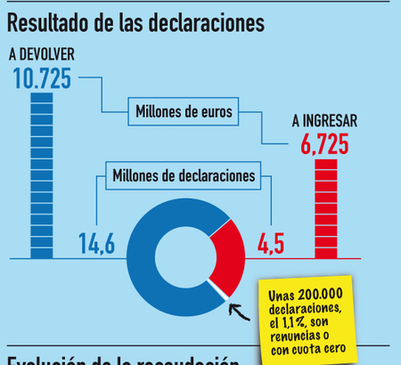 Así somos con la declaración de la renta (infografía)