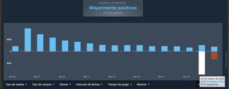 Slay the Spire 2 pasa del 97% de reseñas positivas al 77%, recibiendo la etiqueta de 'Mayormente positivas'.