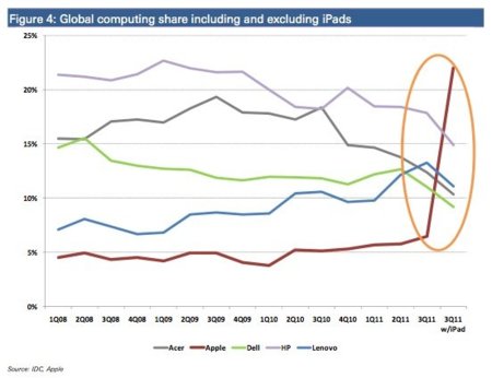 ¿Apple, líder en el mercado del ordenador personal? Sí, si contamos el iPad