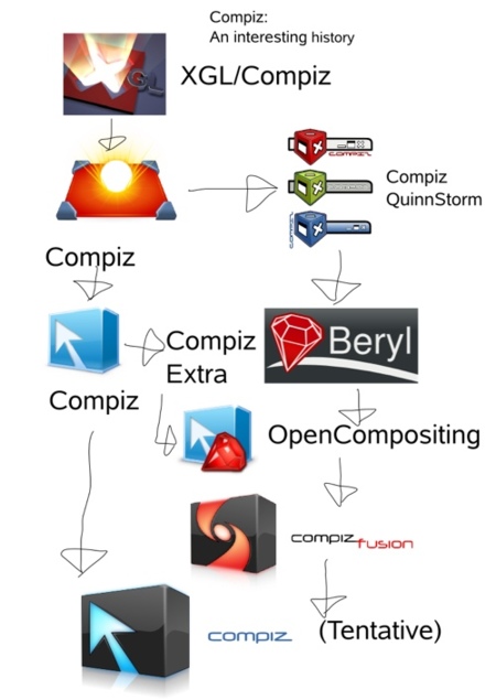 Compiz: una interesante historia de fusiones y bifurcaciones