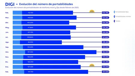 Portabilidades Digi Febrero 2026