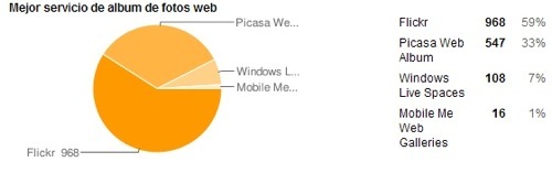 Flickr, mejor servicio de álbum de fotos web según nuestros lectores