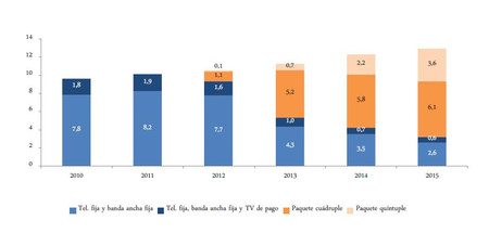 Los paquetes convergentes con televisión triunfan en España