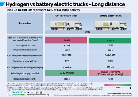 Camion Electrico Vs Camion Hidrogeno 02