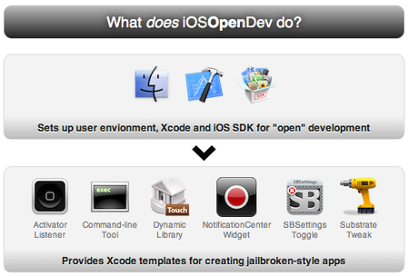 iOSOpenDev permitirá el desarrollo de aplicaciones para la comunidad Jailbreak de iPhone