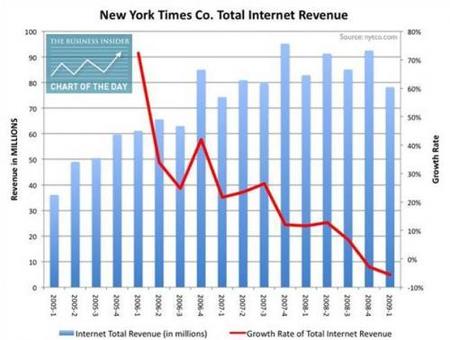 El New York Times y un internet revenue preocupante