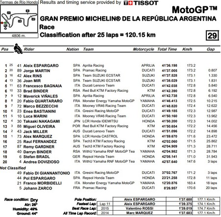 Argentina Motogp 2022