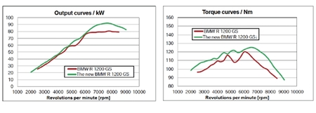 curva potencia bmw r1200 gs