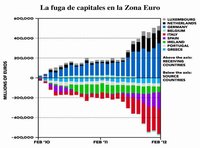 La fuga de capitales de la zona euro aviva la idea de un "corralito"