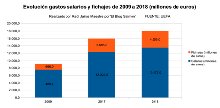 Gastos Salarios Y Fichajes Futbol Europeo 2009 A 2018