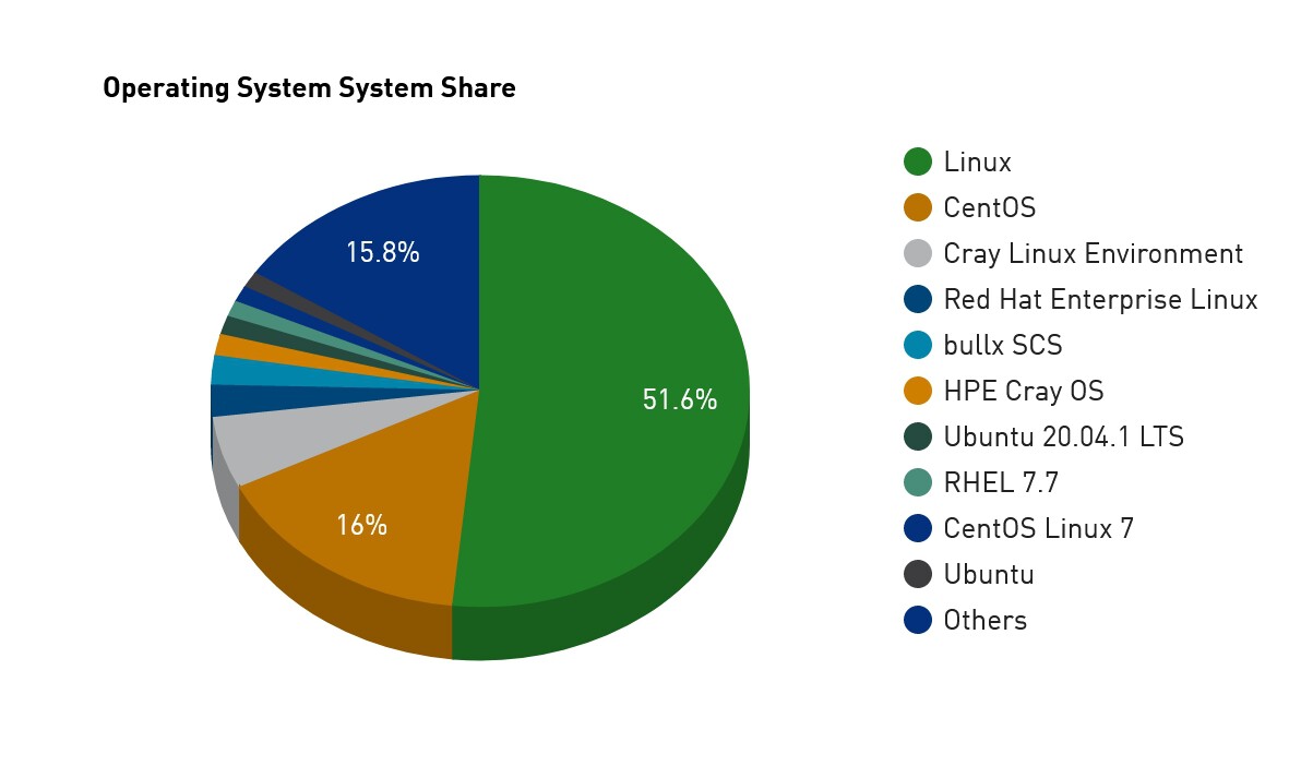 Linuxtop500