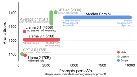 Gráfica del consumo de los diferentes modelos de IA