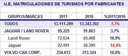 ue-matriculaciones-2011-marcas-jaguar-land-rover-volvo.jpg