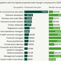 Los empleos que más rápidamente van a crecer en la próxima década, en un revelador gráfico sobre el futuro