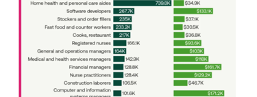 The jobs that will grow the fastest in the next decade, in a revealing graph about the future