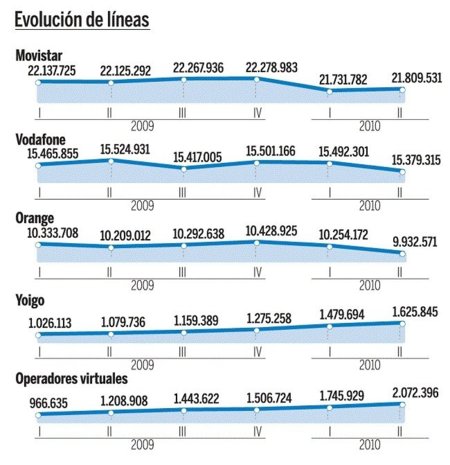 Evolución del número de líneas e ingresos de los operadores de telefonía móvil desde 2009