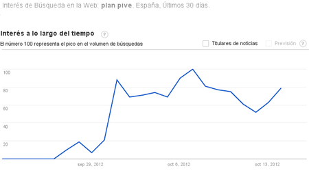 Balance provisional de 10 días de Plan PIVE