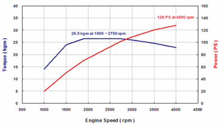 Motor U2 Hyundai - Curva de potencia